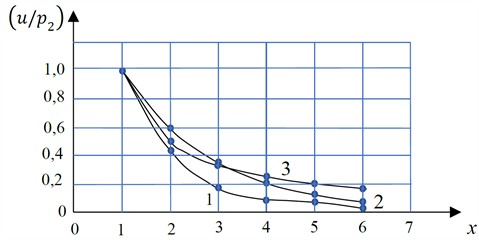 Coordinate function for calculating radial stresses: 1 – (13); 2 – (14); 3 – (15)