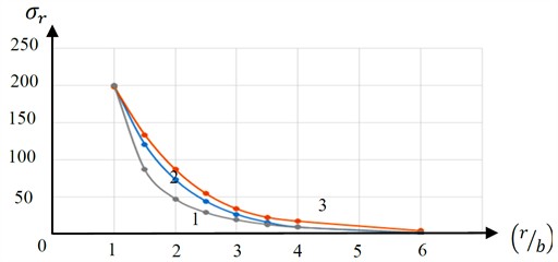 Calculated graphs of the distribution of radial stresses σr horizontally r/r0: calculated using expressions 1 – (13); 2 – (15) and 3 – (14)