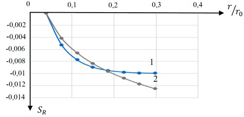 Calculated graphs of the distribution of radial displacements SR along the horizontal direction r/r0 obtained using expressions 1 – (21) and 2 – (20)