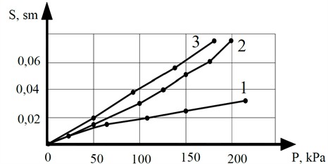 Relationships between stresses and displacements: 1 – plate load tests; 2 – vane pressuremeter; 3 – sand pressuremeter