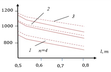 Fundamental natural frequency of the semi-cylindrical cushion as a function of its length