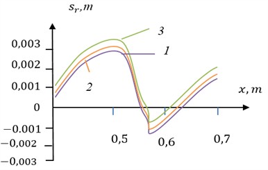 Vertical deflection profile of the semi-cylindrical cushion for different values of foundation inertia md. Curve 1 – low inertia; Curve 2 – medium; Curve 3 – high inertia