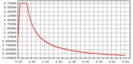 Graph of spectral curve