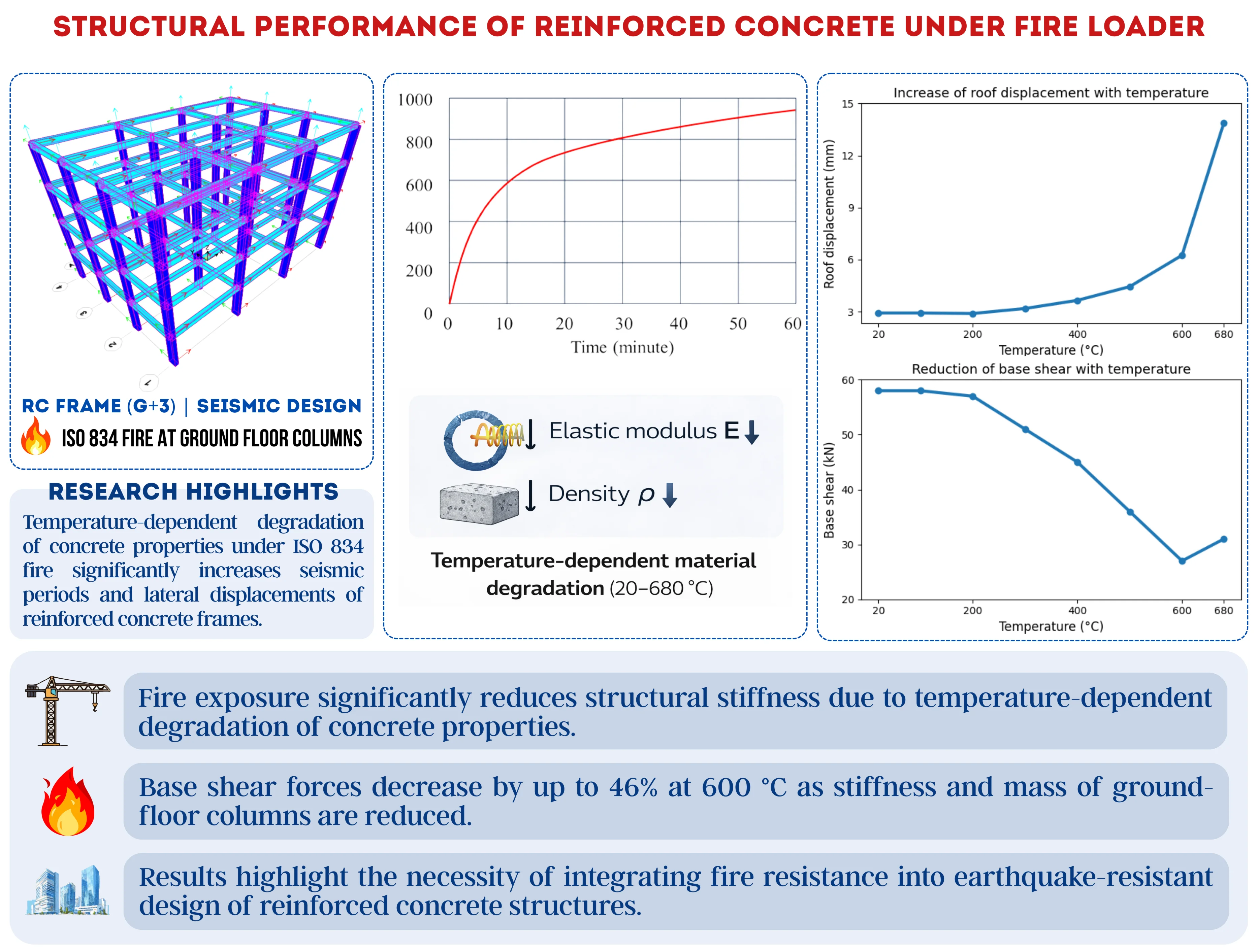 Analysis of the structural performance of reinforced concrete under fire loading