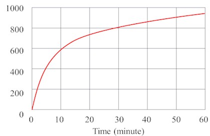 Temperature variation over time in relation to the duration of the fire