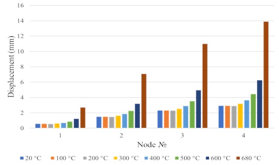 Joint displacements as a function of temperature (mm)