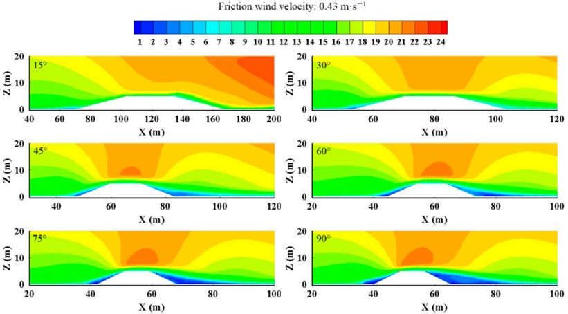 Flow velocity distribution under different wind incidence angles