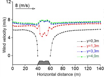 v= 8 m/s: a) without wind barrier; b) with wind barrier