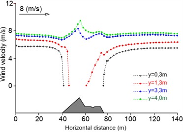 v= 8 m/s: a) without wind barrier; b) with wind barrier