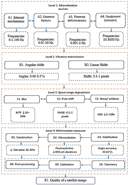 Influence of microvibrations on the quality of remote sensing data