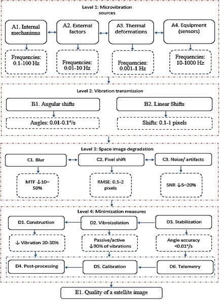 Block diagram of the influence of microvibrations on the quality of a space image