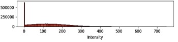 Intensity histograms: a) degraded and b) restored space image