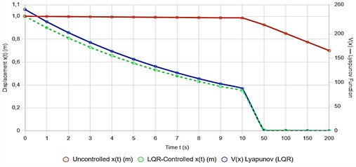 Time-domain response of the optical platform displacement xt and Lyapunov function Vx under microvibration disturbance (m= 500 kg, F(t)=0.1sin⁡(πt)N). Comparison between uncontrolled (red solid) and LQR-controlled (green dashed) systems, with Lyapunov function (blue) confirming asymptotic stability. Full stabilization achieved within 50 s using active control