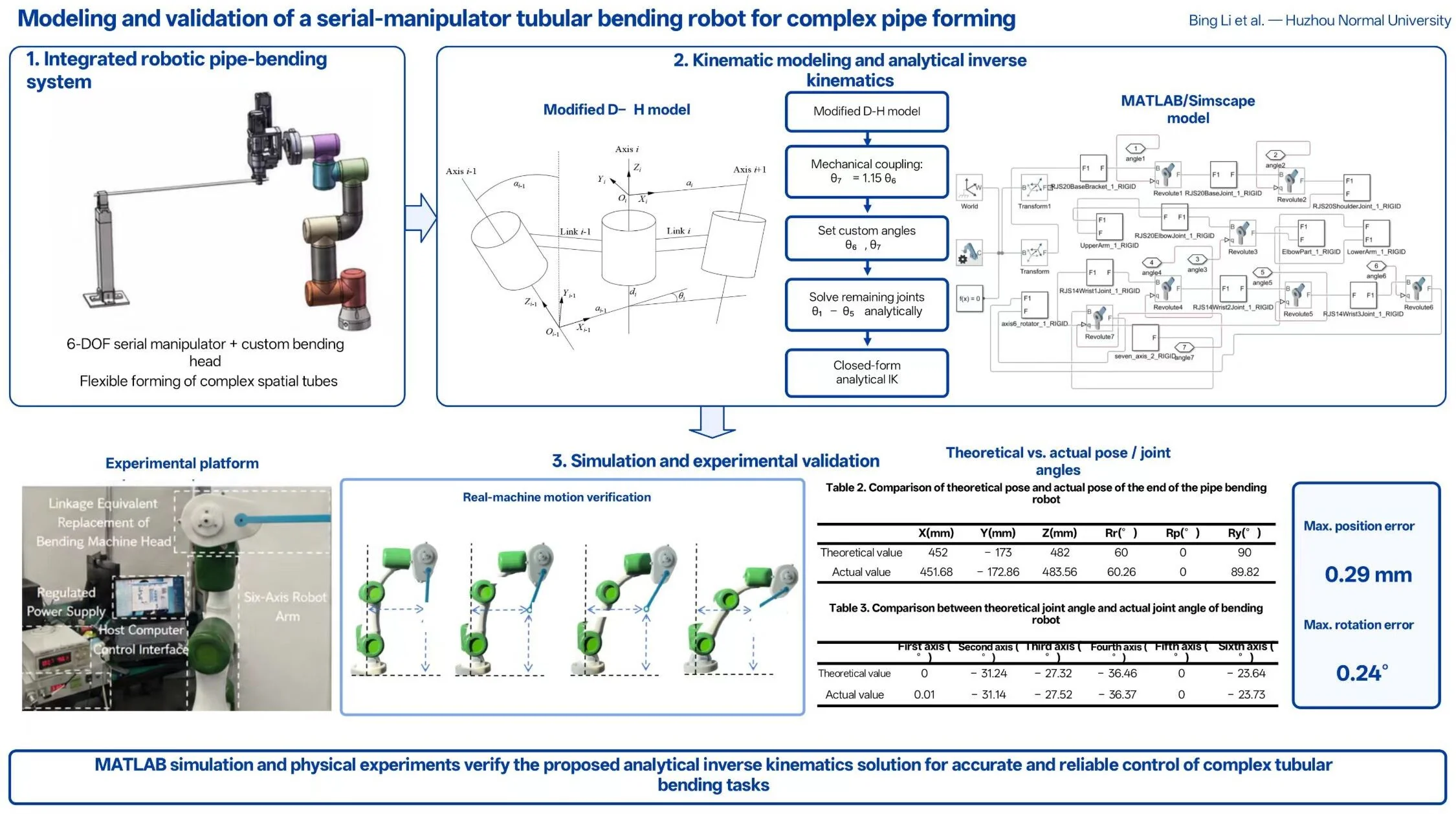 Modeling and validation of a serial-manipulator tubular bending robot for complex pipe forming