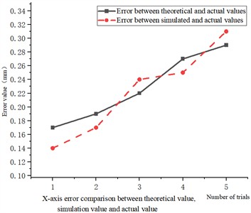 Comparison data of error values of the theory, simulation and actual values of the pose of the bending robot