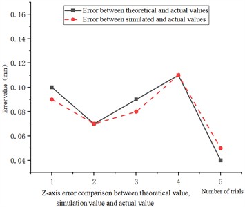 Comparison data of error values of the theory, simulation and actual values of the pose of the bending robot