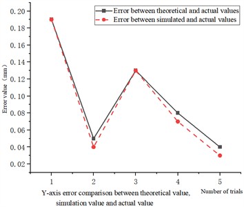 Comparison data of error values of the theory, simulation and actual values of the pose of the bending robot