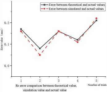 Comparison data of error values of the theory, simulation and actual values of the pose of the bending robot