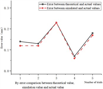 Comparison data of error values of the theory, simulation and actual values of the pose of the bending robot