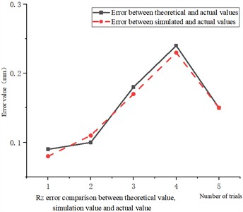 Comparison data of error values of the theory, simulation and actual values of the pose of the bending robot