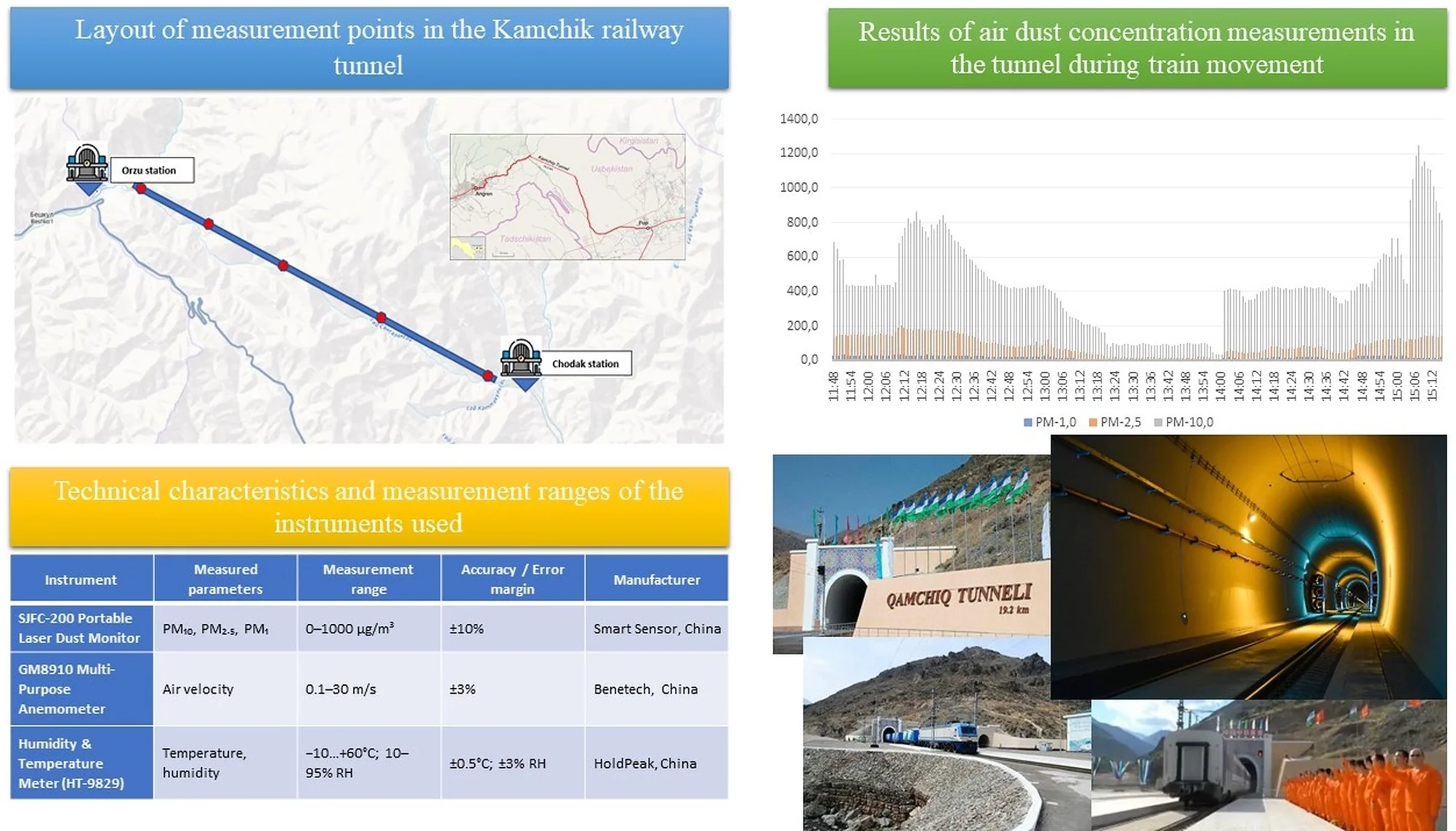 Evaluation and modeling of airborne dust pollution in the Kamchik railway tunnel during train movements