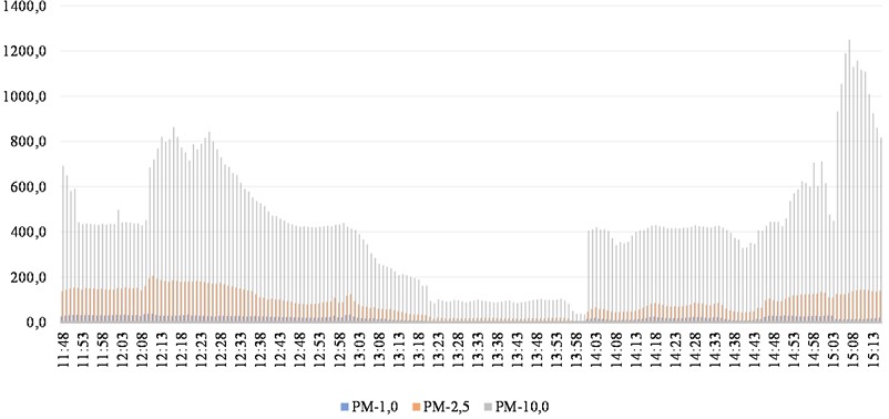 Results of air dust concentration measurements in the tunnel during train movement