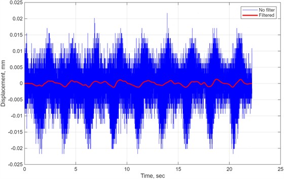 Displacement data in the time domain before train arrival