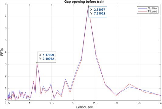 Dominant periods of vibration before train arrival
