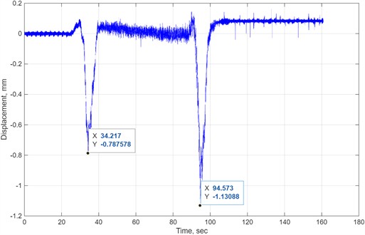 The peak displacements