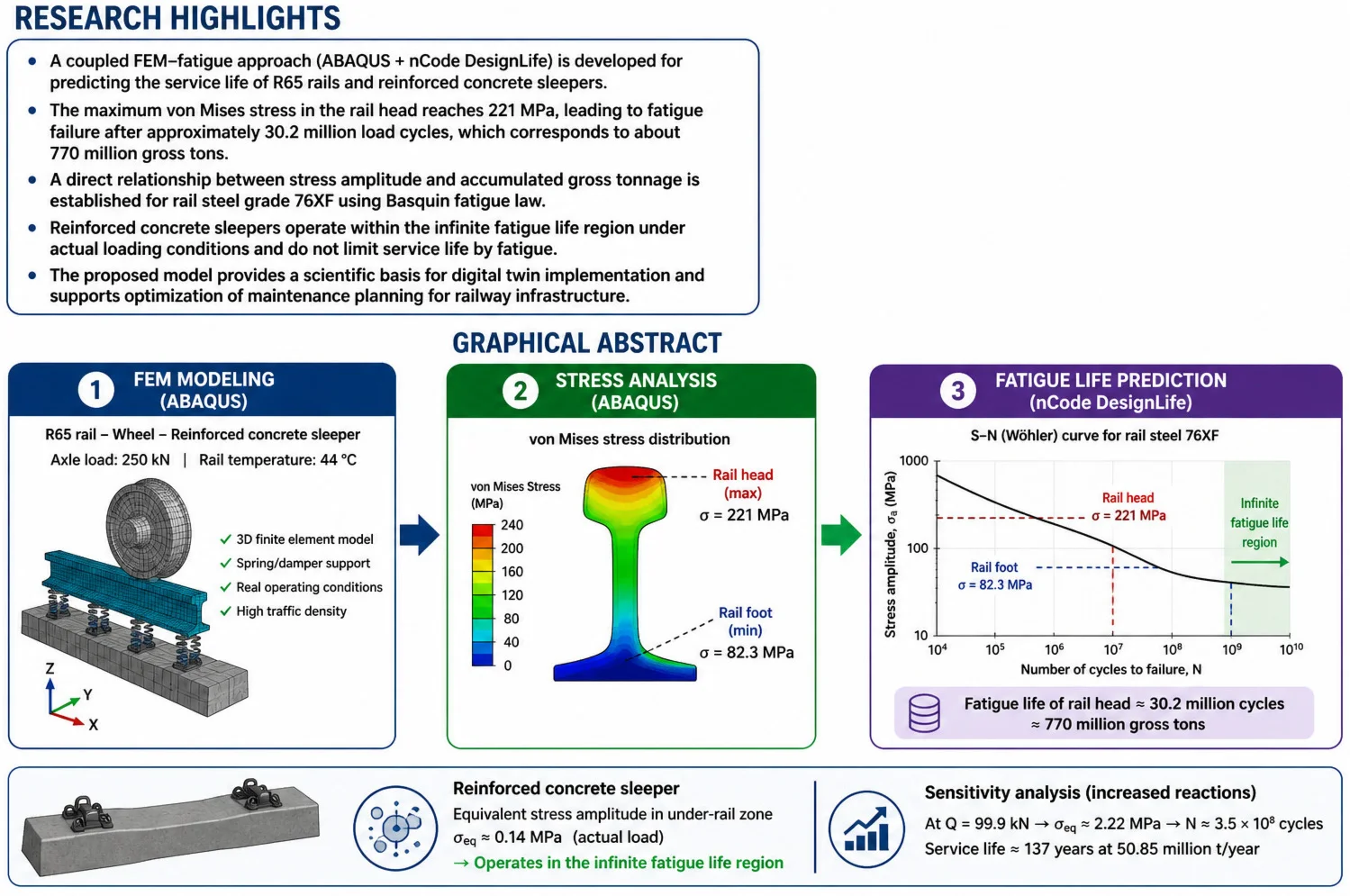 Forecast of the service life of rails and reinforced concrete sleepers taking into account the stress-strain state under operating conditions in Uzbekistan