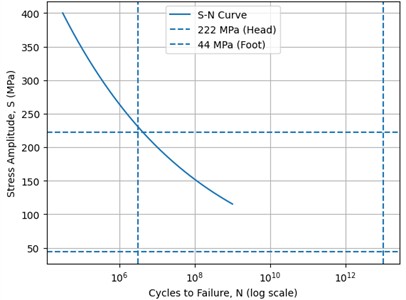 Graph of stress amplitude (S) on the ordinate axis and the number of cycles to failure (N) on the logarithmic abscissa axis