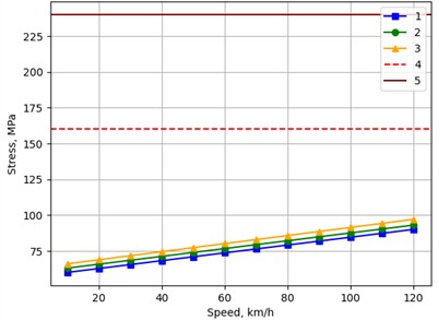 Relationship between the maximum stresses occurring at the rail-foot edges and train speed for different axle loads on straight track sections: 1 – 23.5 tf; 2 – 25 tf; 3 – 27 tf; 4 – allowable value according to the Methodology; 5 – allowable value according to GOST R 55050-2012