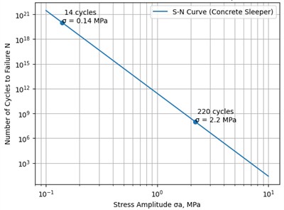 S-N curve for a reinforced concrete sleeper with design stress levels indicated