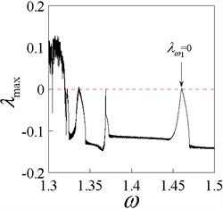 Bifurcation diagrams x1min and x˙1(ω), and Lyapunov exponent diagram λmax, b= 0.25