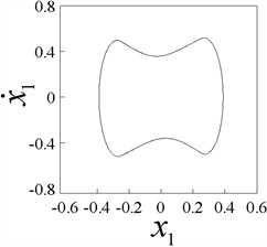 Phase plane portraits (x1,x˙1) of 1-p-p responses (p= 1-8), b= 0.25