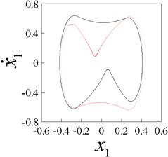Phase plane portraits (x1,x˙1) of 1-p-p responses (p= 1-8), b= 0.25