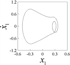 Phase plane portraits (x1,x˙1) of 1-p-p responses (p= 1-8), b= 0.25