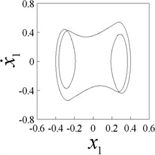 Phase plane portraits (x1,x˙1) of 1-p-p responses (p= 1-8), b= 0.25