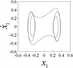 Phase plane portraits (x1,x˙1) of 1-p-p responses (p= 1-8), b= 0.25
