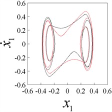Phase plane portraits (x1,x˙1) of 1-p-p responses (p= 1-8), b= 0.25