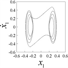 Phase plane portraits (x1,x˙1) of 1-p-p responses (p= 1-8), b= 0.25