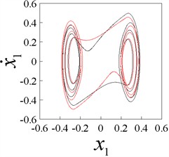 Phase plane portraits (x1,x˙1) of 1-p-p responses (p= 1-8), b= 0.25