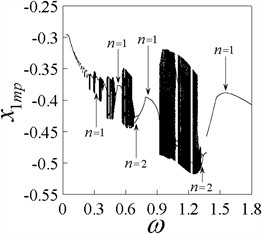 Bifurcation diagrams x1min and x˙1(ω), and Lyapunov exponent diagram λmax, b= 0.25