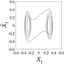 Phase plane portraits (x1,x˙1) of 1-p-p responses (p= 1-8), b= 0.25