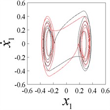 Phase plane portraits (x1,x˙1) of 1-p-p responses (p= 1-8), b= 0.25