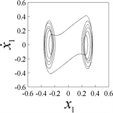 Phase plane portraits (x1,x˙1) of 1-p-p responses (p= 1-8), b= 0.25