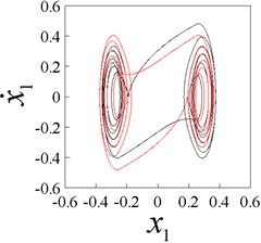 Phase plane portraits (x1,x˙1) of 1-p-p responses (p= 1-8), b= 0.25