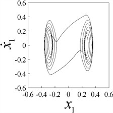 Phase plane portraits (x1,x˙1) of 1-p-p responses (p= 1-8), b= 0.25