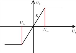 Piecewise linear function implementation diagram