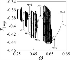 Bifurcation diagrams x1min and x˙1(ω), and Lyapunov exponent diagram λmax, b= 0.25